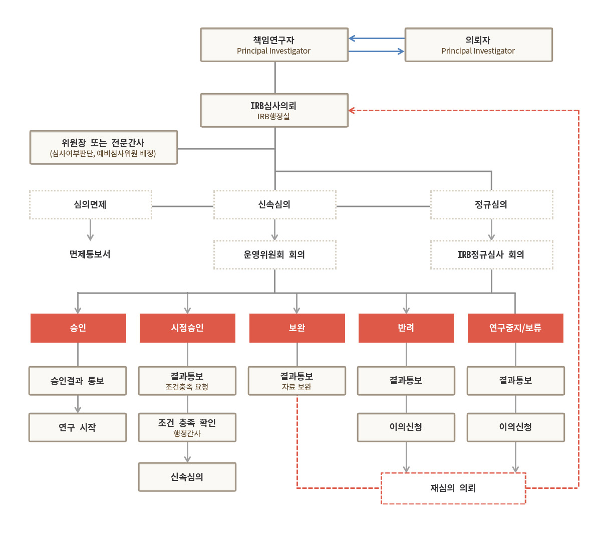 세명기독병원 생명윤리심의위원회 심의 절차