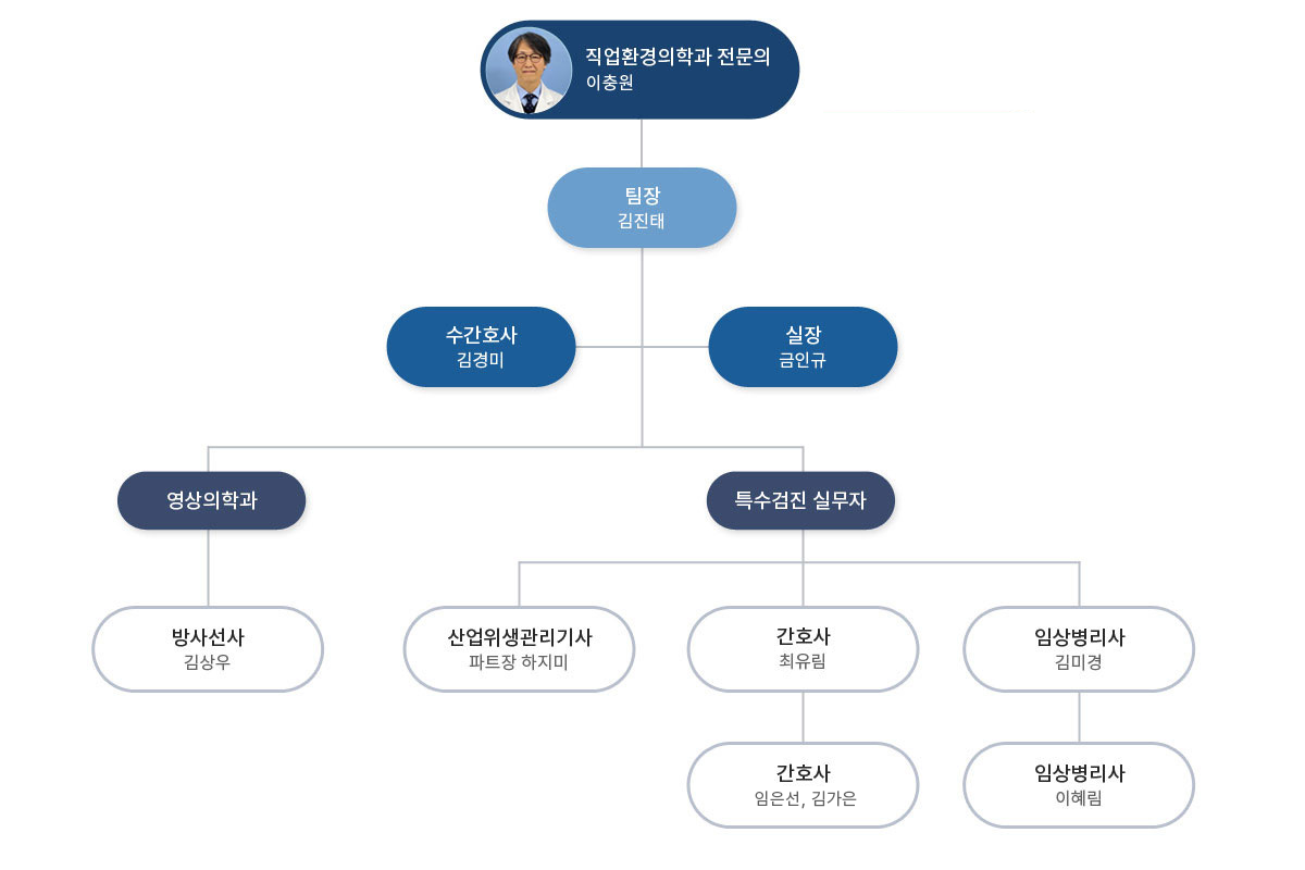 세명기독병원 특수건강검진실 조직도