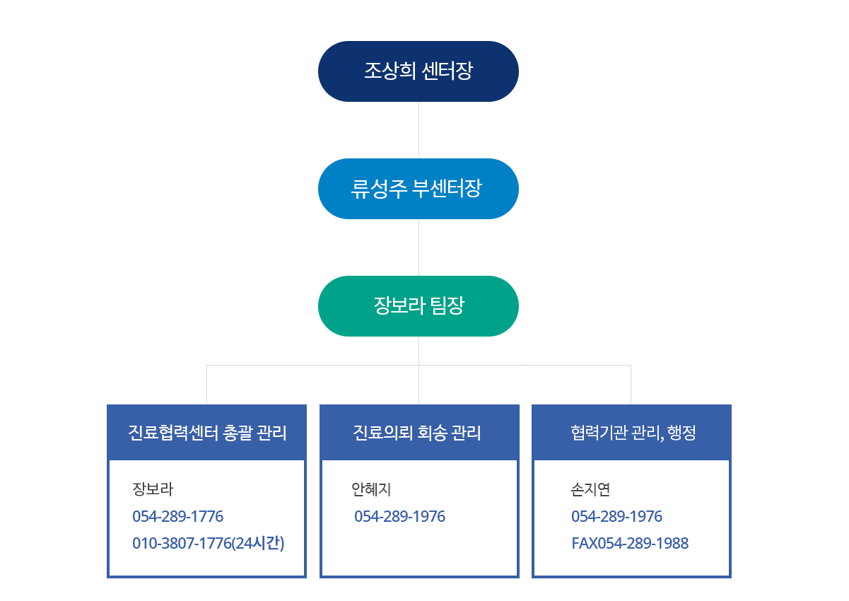 진료협력센터 조직도