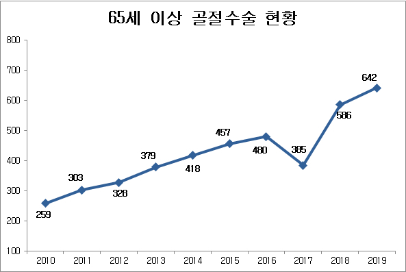 65세이상골절수술현황