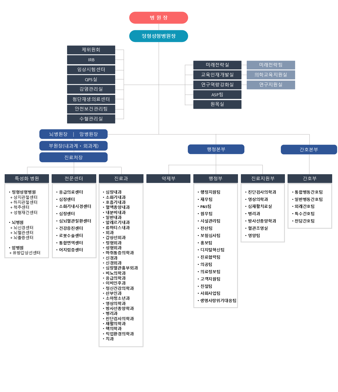 세명기독병원 조직도 2026년 수정본